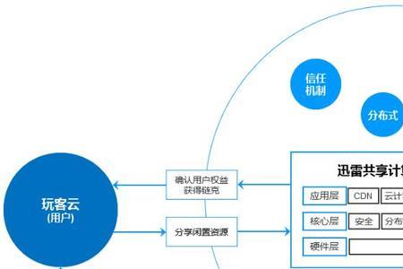 区域链商务是干什么的工作