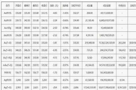 上海黄金交易所的黄金纯度