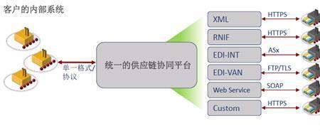 供应链属于运营类还是产品