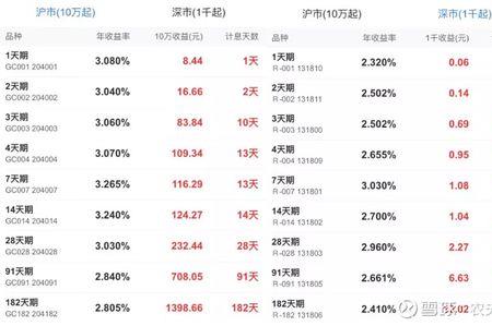 国债逆回购10000元一天有多少红利