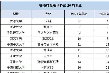 香港大学牙科专业要多少分