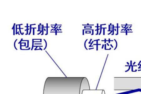 光导纤维传输信息的原理