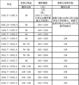 公积金最低下限基数是什么意思