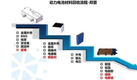 新能源汽车电池回收怎么创业