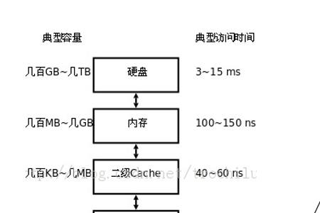 传统存储常用的数字单位是