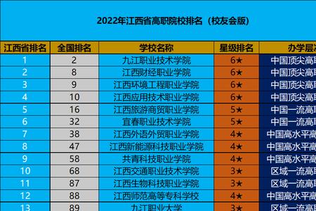 2022九江职业技术学院专业有那些