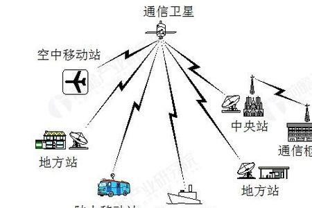 卫星通信具有哪些特点