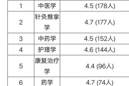 南京中医药大学全国排名多少