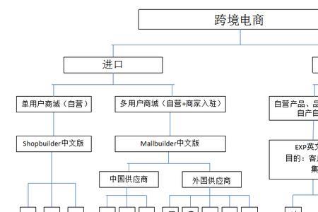 跨境b2b公司的核心岗位有哪些