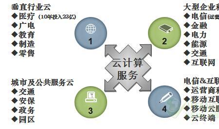 信息流网服行业包含哪些行业