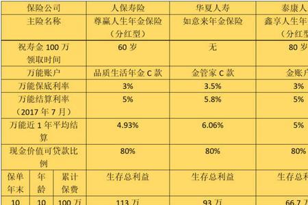 泰康人寿保单红利提现需要多久