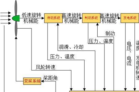 风力发电机组安全链触发条件