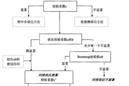 有调节的中介效应判断准则