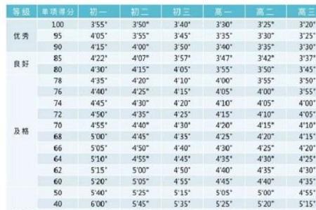 五年级男生800米跑步标准