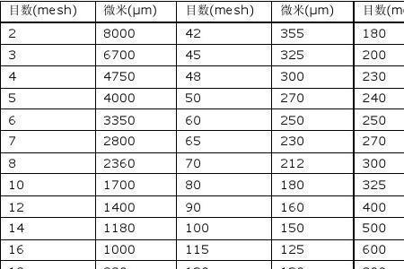 砂子细度与目数对照表