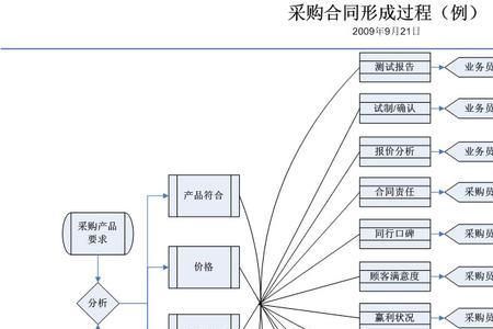 合同部和采购部属于什么部门