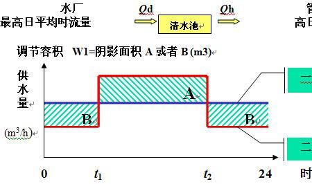 给排水W3代表什么