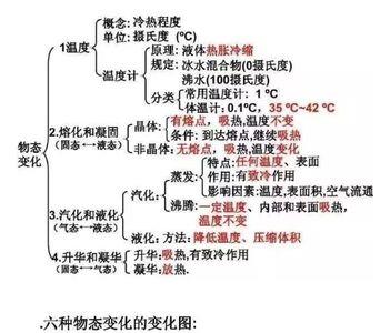 初中物理哪册最难学