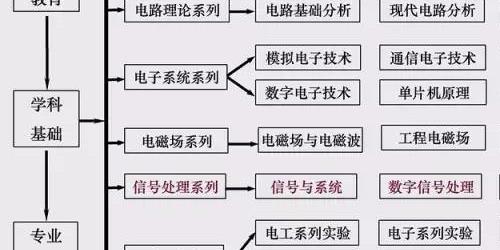 电子与信息大类哪个专业好