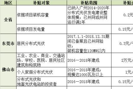 漳州市光伏发电补贴政策