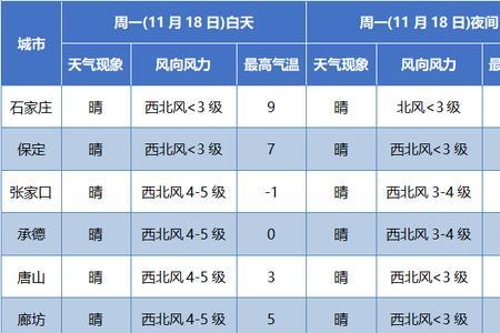 气象上雨夹雪等级怎么分布