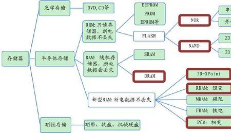 芯片规模划分标准