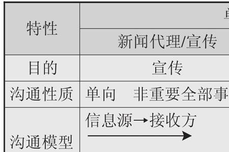 公共关系策略具有哪些特征