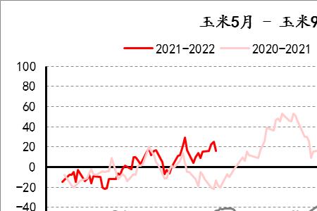 玉米2205交易时间