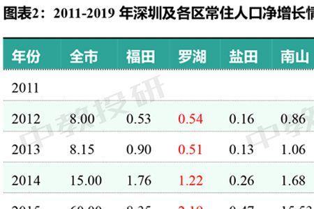 深圳哪个区外来人口最多