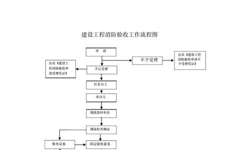 五方验收和消防验收先后顺序