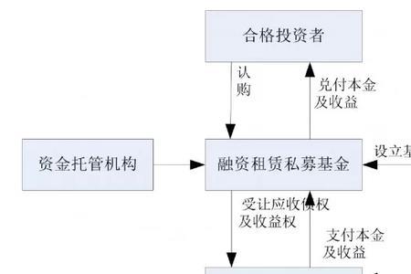 股权收益权融资模式