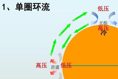 信风带形成原因