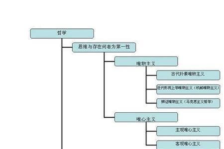 一切唯物主义的共同观点是