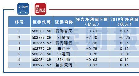 st通葡2022年三季报时间