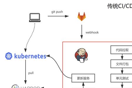 cicd基础架构详解