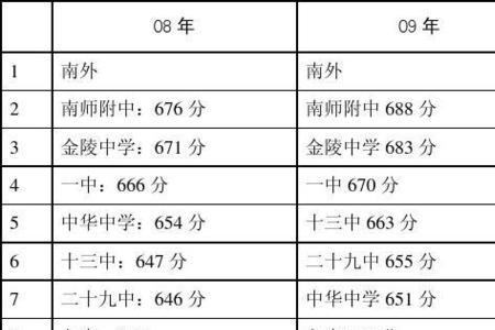 南京河西中学排名榜