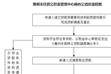 公建房流程