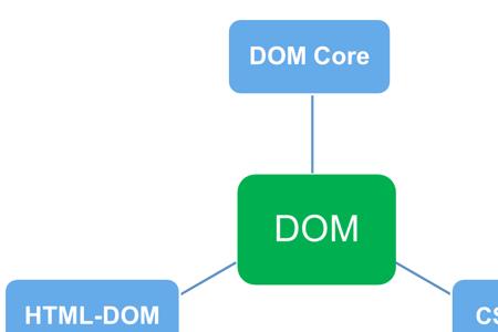 Dom模型节点类型有什么