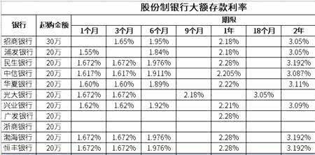 四川银行大额存单利率多少