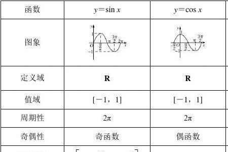 余弦函数增减性是什么