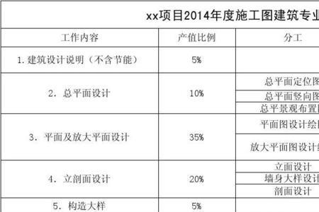 工程产值是怎么算的