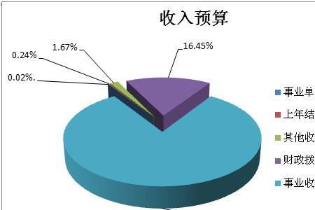 事业单位收入是否需要上缴财政