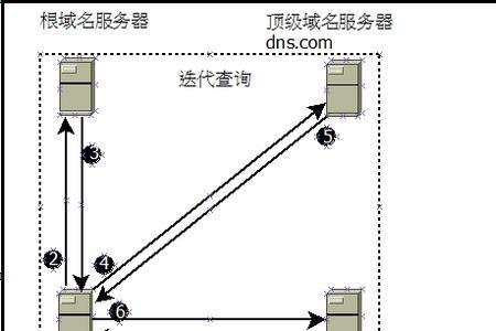 dns迭代查询的基本流程