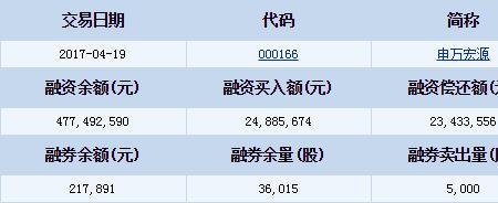 融资融券余额为0代表什么