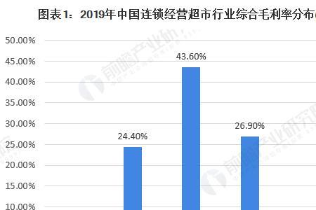 超市各部门销售占比怎么算