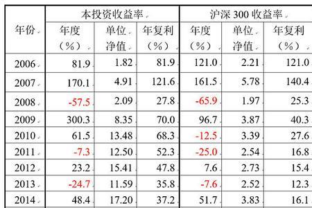 什么是年复合收益率