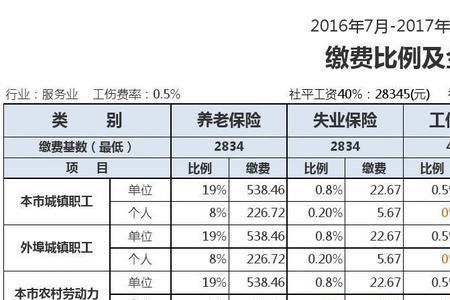 北京最低社保都包括什么