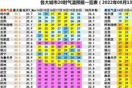 8月气温升高原因