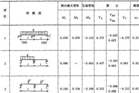 两端刚性固定 弯矩怎么求