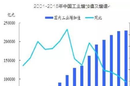 工业增加值下降原因分析及措施